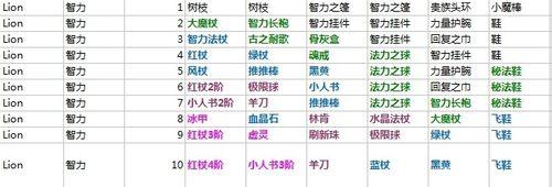 刀塔英雄攻略：[6]全英雄出裝3智力