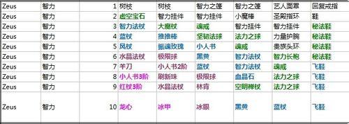 刀塔英雄攻略：[6]全英雄出裝3智力