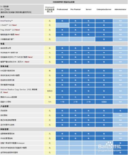 怎樣避免產生磁碟碎片