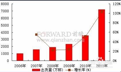 智慧手機行業發展趨勢研究方法