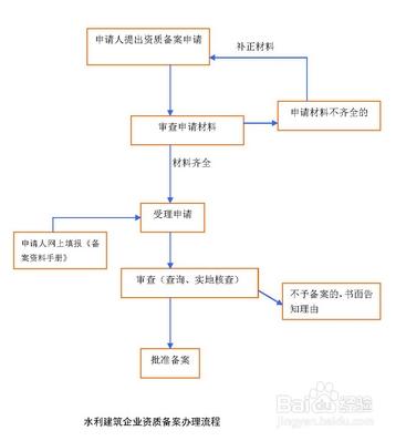 水利建築施工企業資質如何備案？