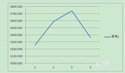 EXCEL2007折線圖怎麼給座標軸加標題