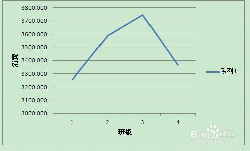 EXCEL2007折線圖怎麼給座標軸加標題