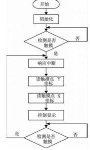 STM32F103的電池管理系統觸控式螢幕設計