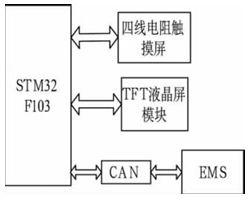 STM32F103的電池管理系統觸控式螢幕設計