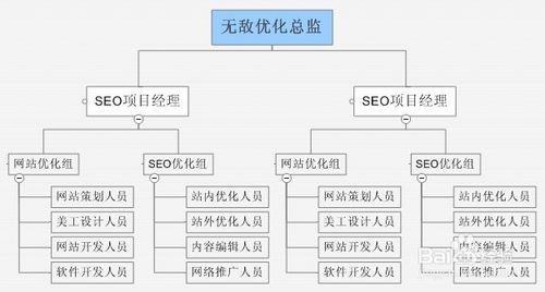 如何做好seo顧問