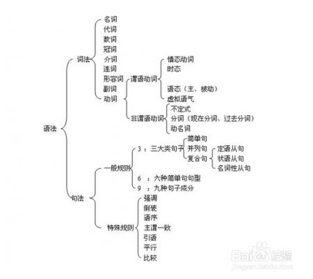 上學時期如何學好英語？