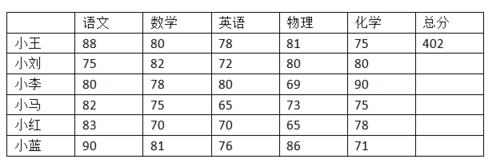 Word裡面如何進行資料的計算