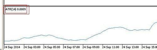 ATR指標如何插入到MT4中及其應用