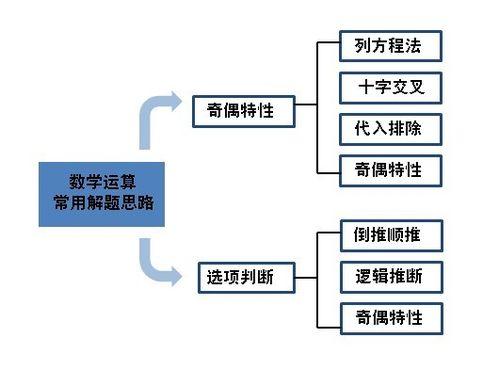 數學運算常用解題思路