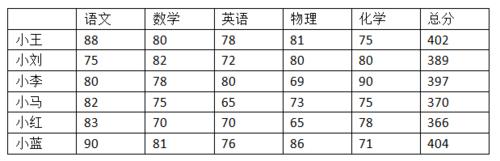 Word裡面如何進行資料的計算