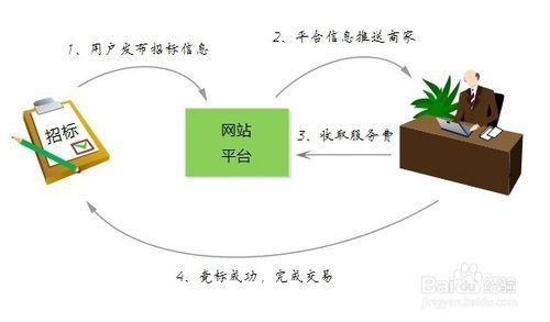 如何使用江湖婚慶系統實現快速賺錢