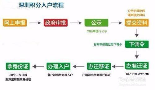 2017年如何辦理深圳積分入戶