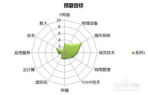 如何用Excel做雷達圖