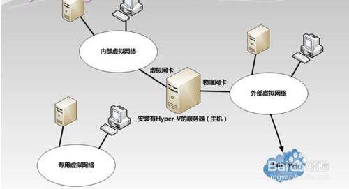 虛擬化Hyper-V的網路配置教程