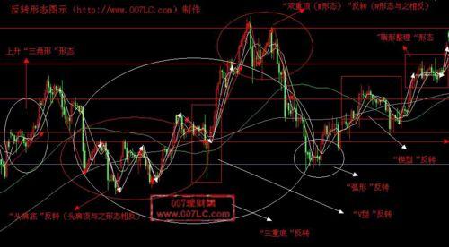 常見的K線圖整理形態有哪些？