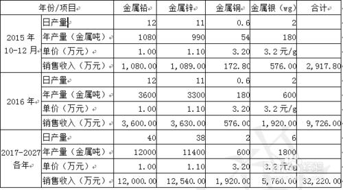 採礦權價值評估