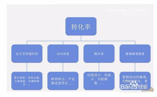 如何提升電商銷量,哪些渠道可提升網店訂單數量