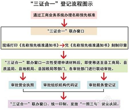 湖南三證合一流程