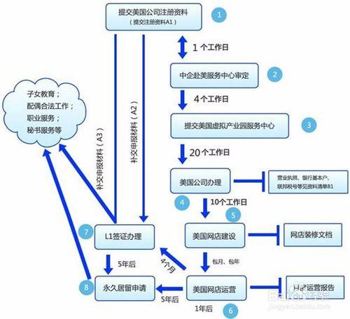 玩轉亞馬遜之店鋪註冊技巧