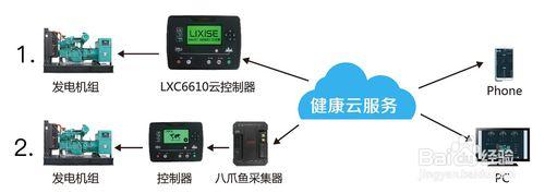 發電機控制系統管理方法