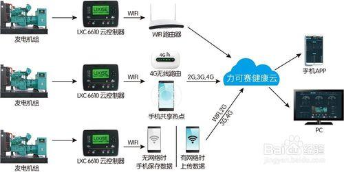 發電機控制系統管理方法