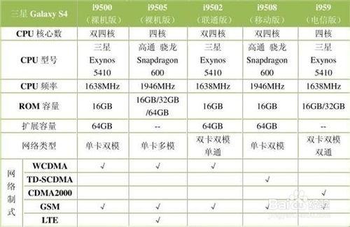 三星Galaxy S4各版本的區別