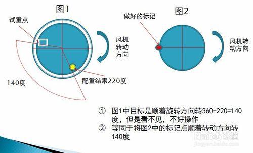 利用動平衡測量儀KMbalancer II進行葉輪動平衡