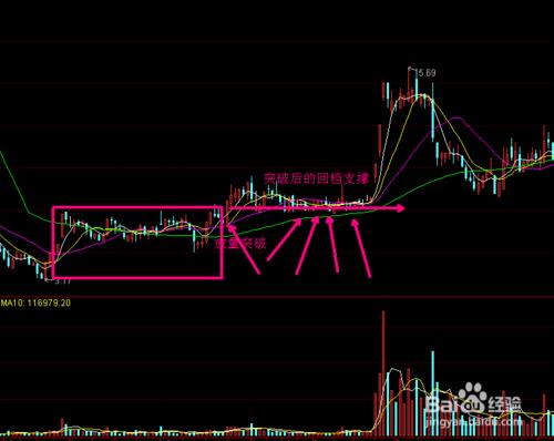 平臺突破的股票如何尋找，如何操作