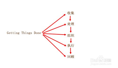 怎麼管理自己的時間？從零開始學 GTD 時間管理