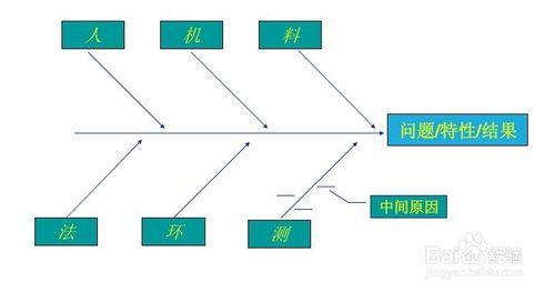 品質管理七大手法之因果圖如何製作