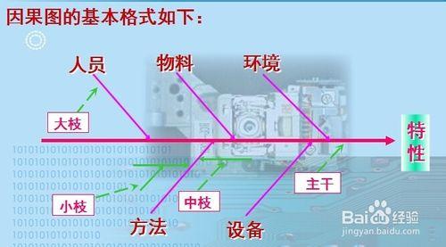 品質管理七大手法之因果圖如何製作