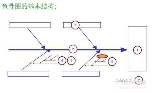 品質管理七大手法之因果圖如何製作