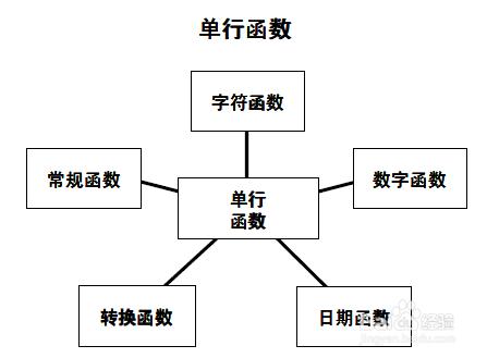 SQL單行函式使用：[2]數字函式