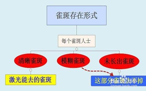 鐳射祛斑前注意什麼/鐳射治療雀斑前準備什麼