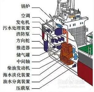 船舶動力裝置組成結構