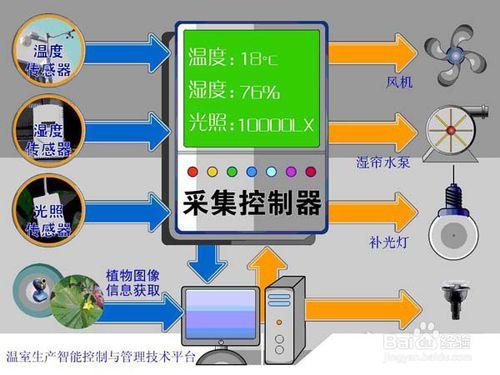 現代農業之智慧溫室大棚建設的重要組成部分