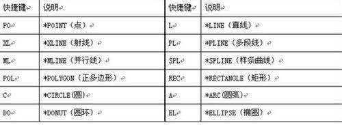 CAD常用命令的快捷鍵