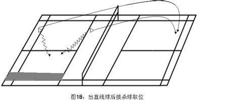 羽毛球比賽中場擊球、殺球的取位