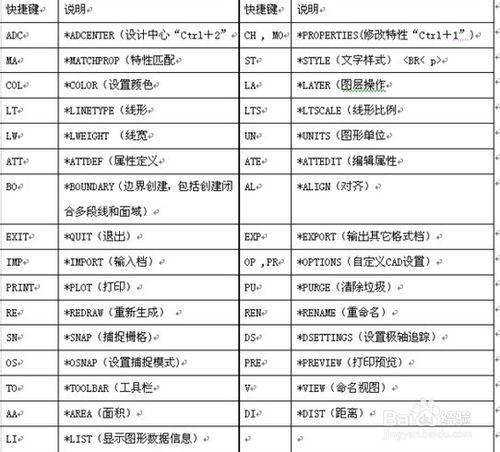 CAD常用命令的快捷鍵