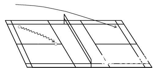 羽毛球比賽中場擊球、殺球的取位