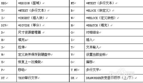 CAD常用命令的快捷鍵