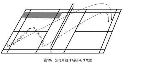 羽毛球比賽中場擊球、殺球的取位