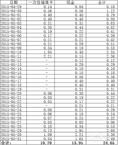 如何在EXCEL中快速的以萬表示資料