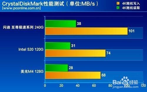 自家MLC快閃記憶體！閃迪至尊極速™ 900 深度測評