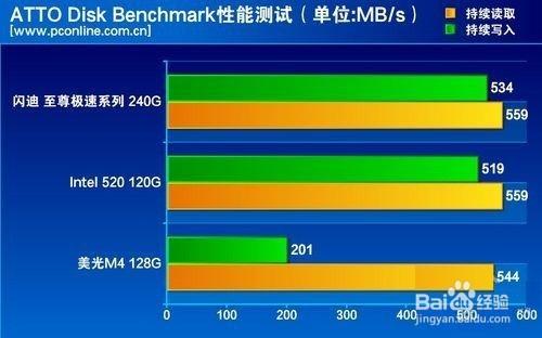 自家MLC快閃記憶體！閃迪至尊極速™ 900 深度測評