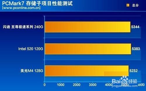 自家MLC快閃記憶體！閃迪至尊極速™ 900 深度測評