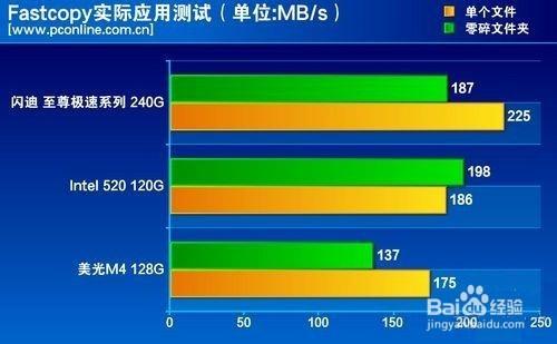 自家MLC快閃記憶體！閃迪至尊極速™ 900 深度測評