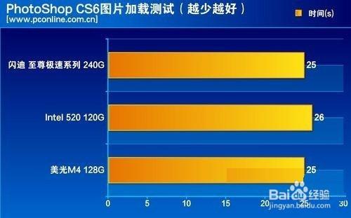 自家MLC快閃記憶體！閃迪至尊極速™ 900 深度測評