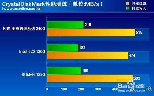 自家MLC快閃記憶體！閃迪至尊極速™ 900 深度測評